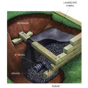 A timber wall made of 8-foot-long 6x6-inch pressure-treated beams needs tiebacks and deadmen spiked in place every 4 feet. Landscape fabric keeps the gravel from clogging with silt, while 4-inch PVC pipe drains most water.