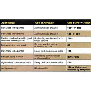 Chart of sandpaper grit ratings