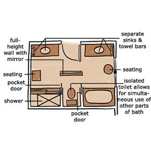 Diagram of a shared bathroom