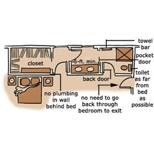 Diagram of bathroom fixtures