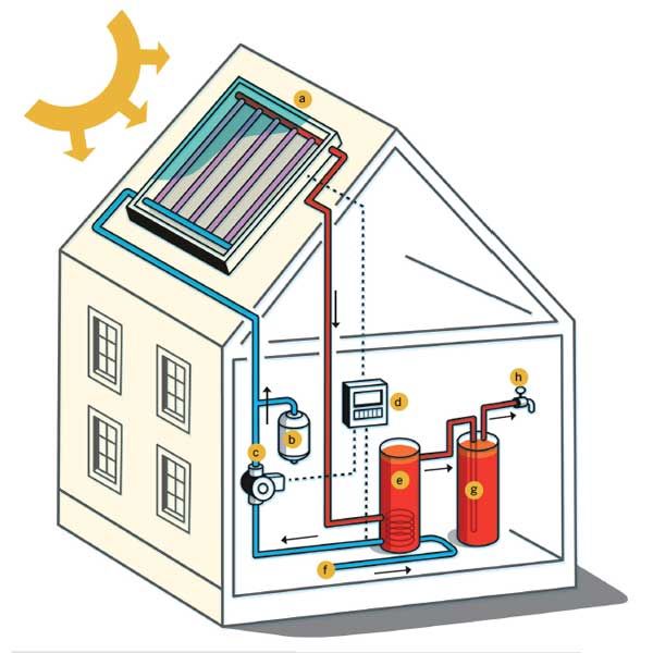 An illustration of a solar hot water system