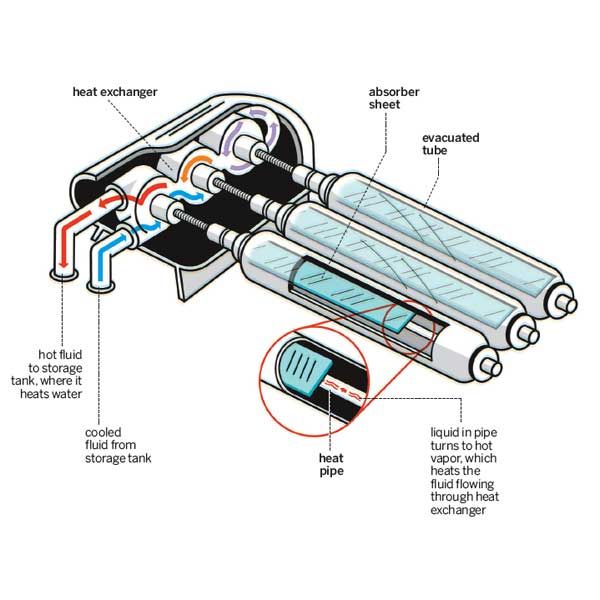 Solar Water Heater  Evacuated Tube Solar Water Heating Collectors & Systems