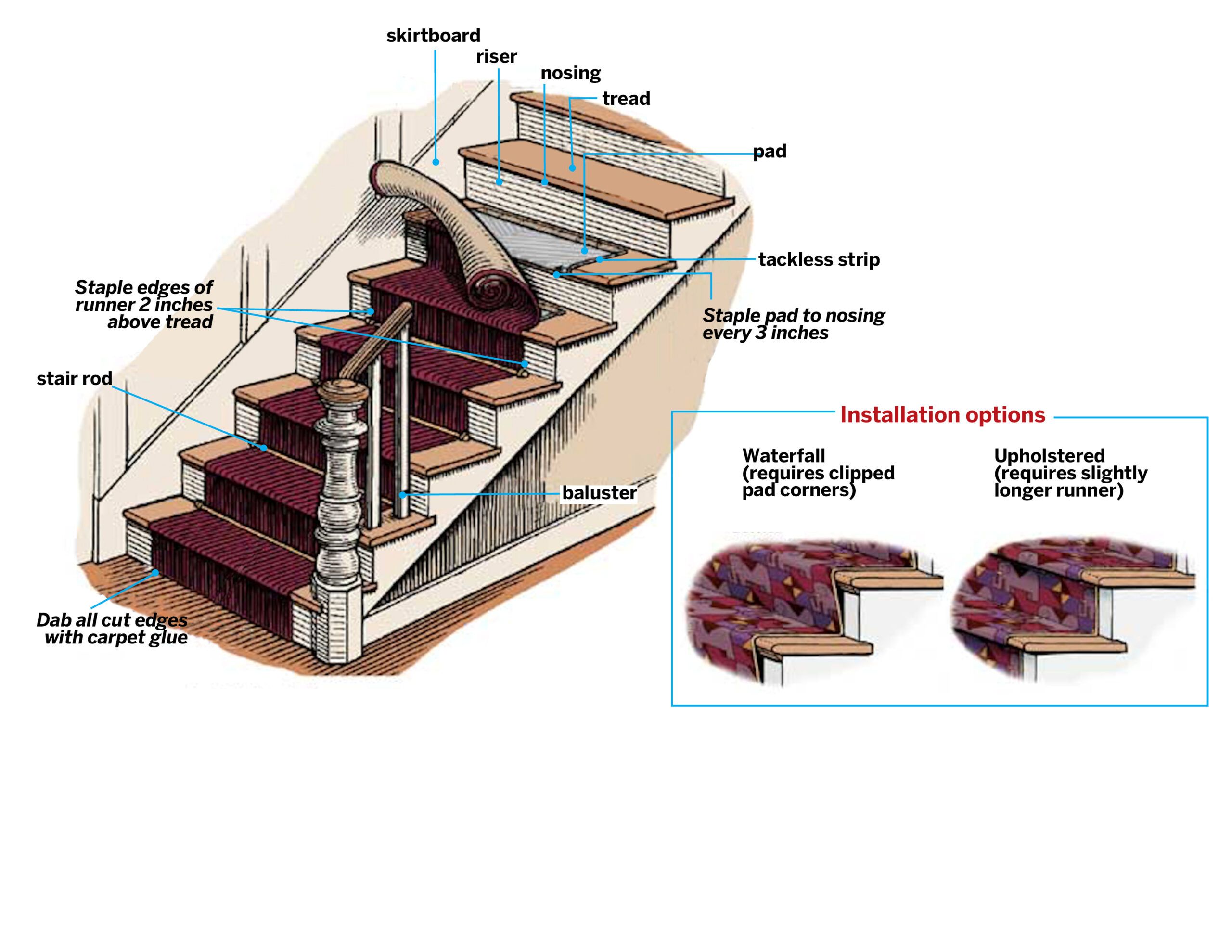 Labelled illustration of how to install a stair runner.