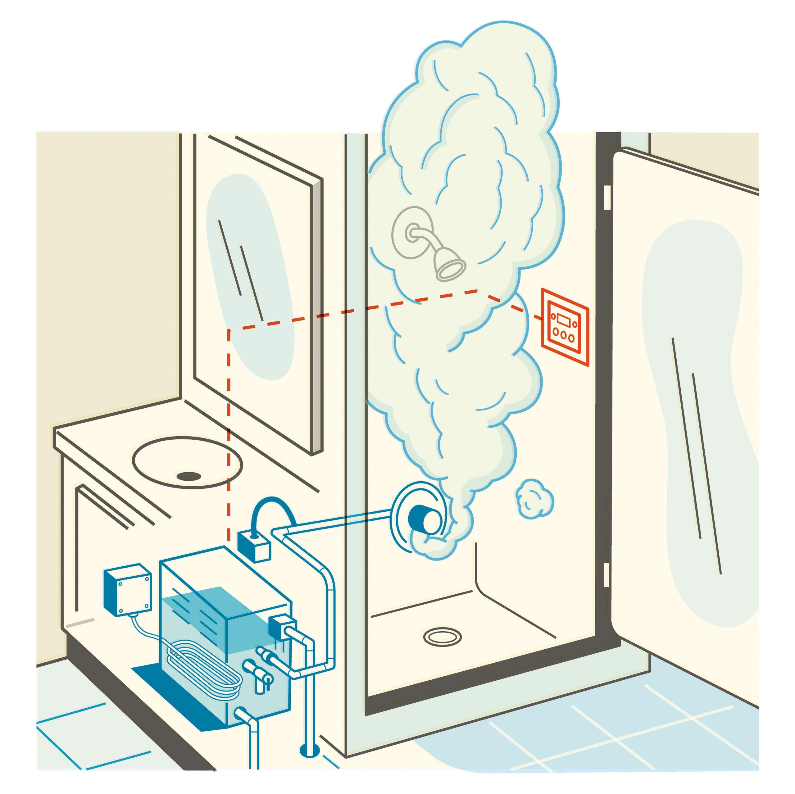 A diagram showing how a steam shower works.