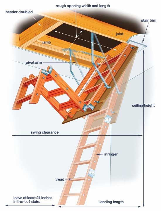 Labeled illustration of pull-down attic stairs.