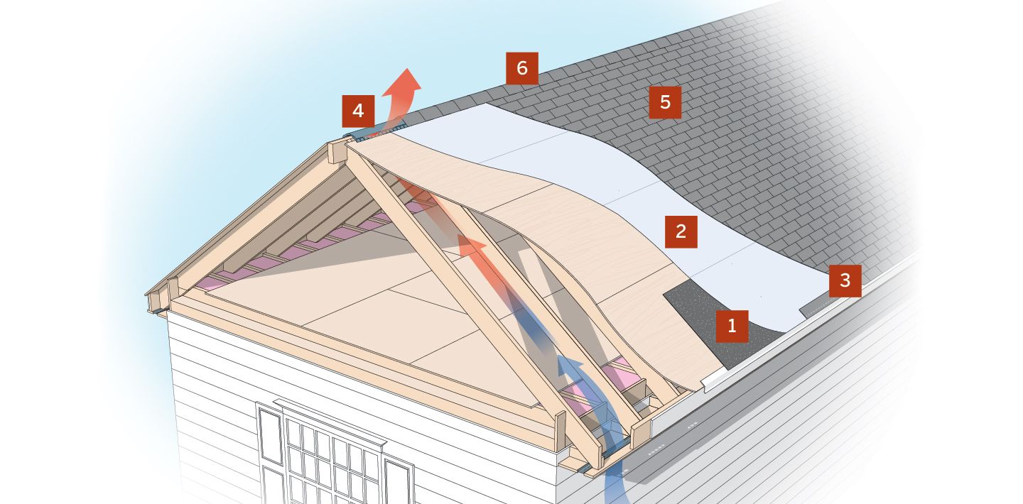 Diagram that shows the basic parts involved in a shingle roof replacement, starting with the innermost layer. 