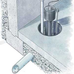 A diagram of a basement drainage system designed to keep a basement dry