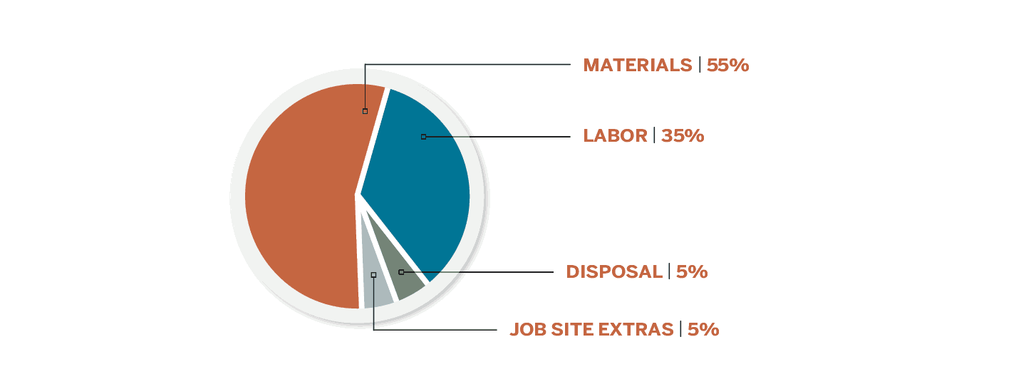 Pie chart showing the price distribution of roof replacement.