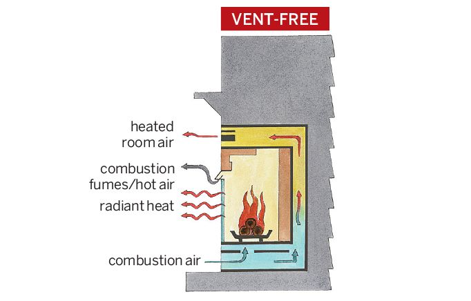 A diagram of the parts of a vent free fireplace.