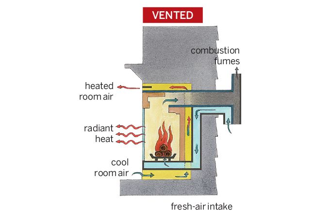 A diagram of the parts of a vented fireplace.