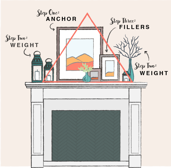 An illustration of the formula for mantel styling, including steps.