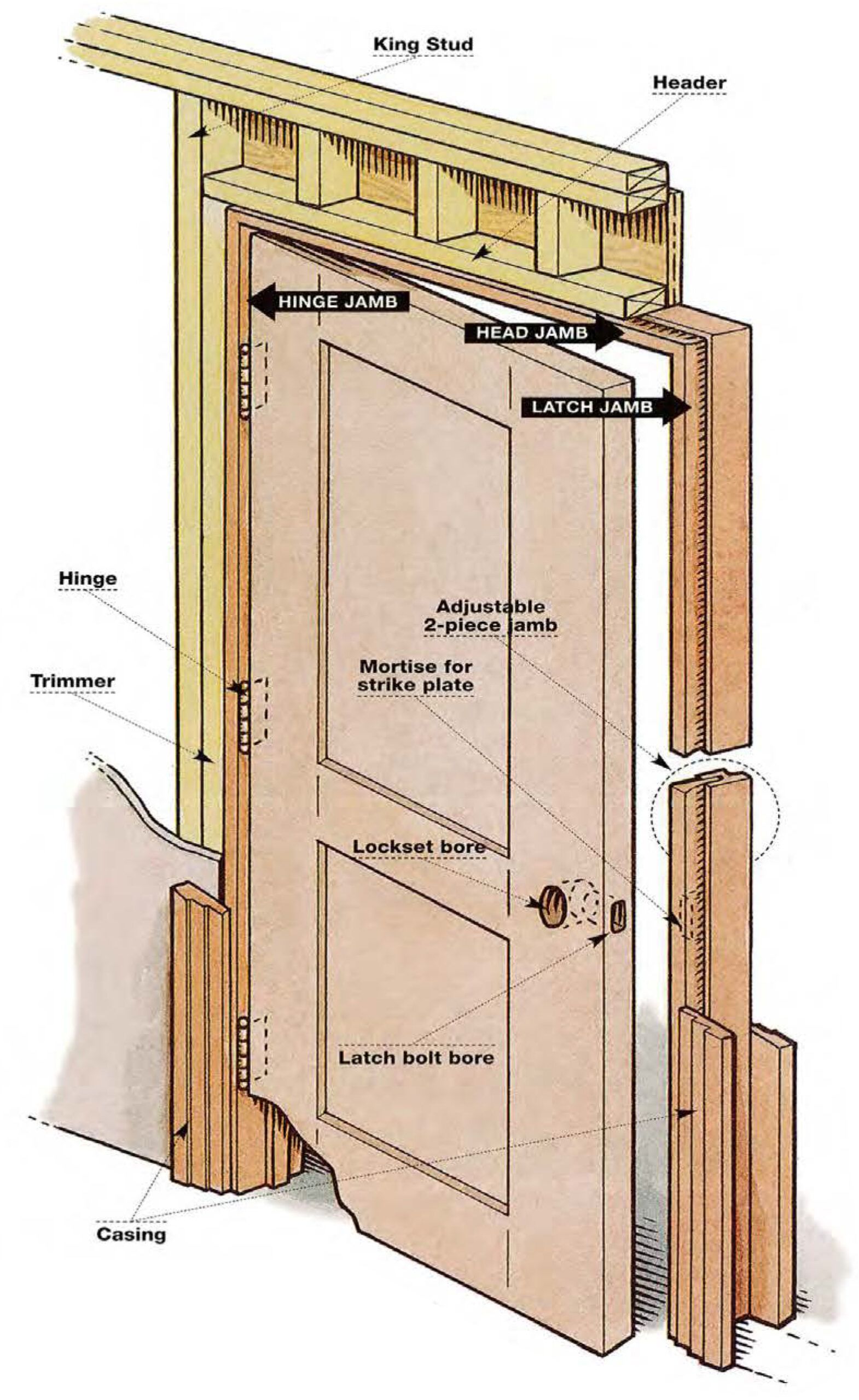 Wondering how to frame a door? Learn how to rough-in a door opening for a  prehung door. This section will provide details of the right way to frame a  doorway to prepare