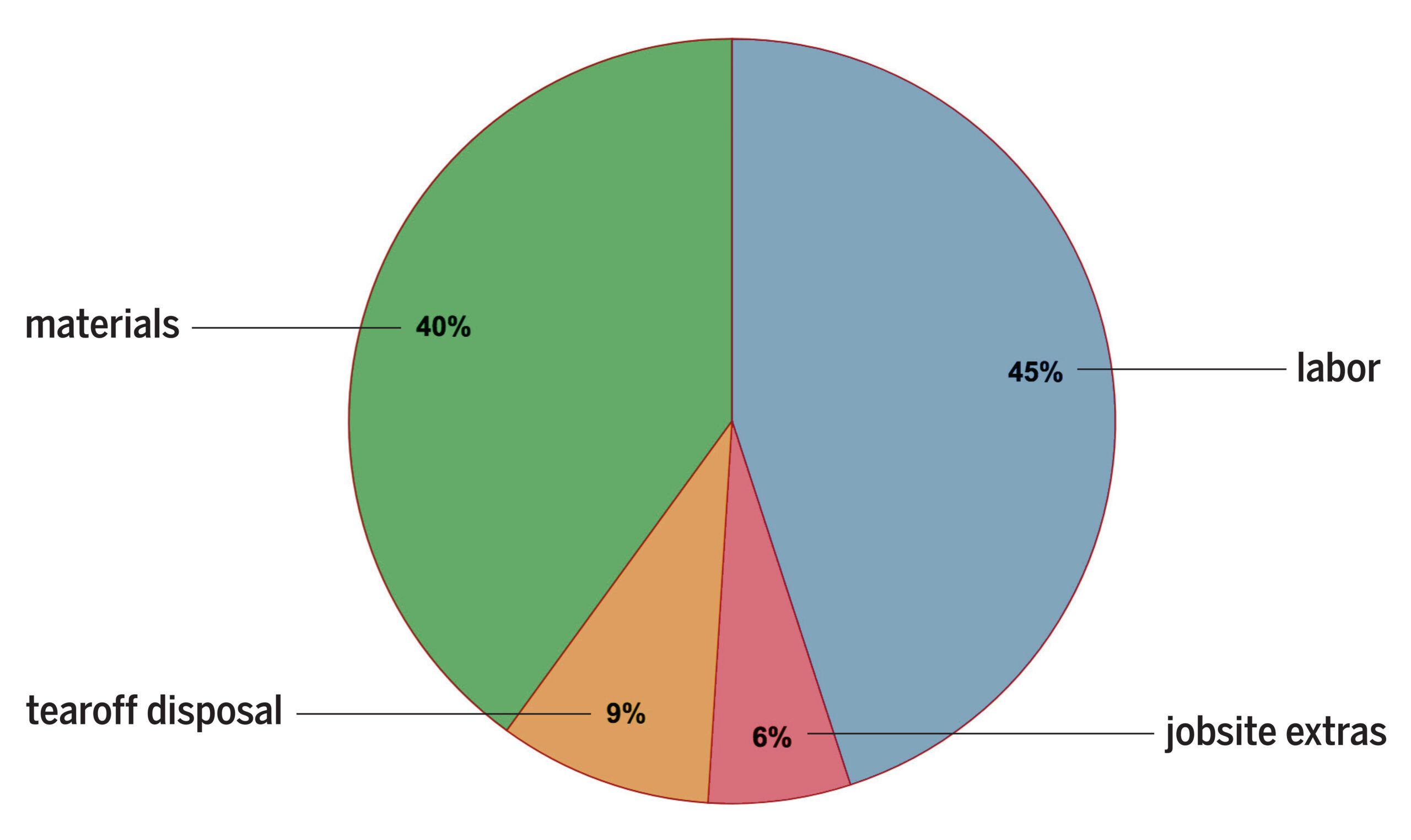 Pie chart showing what percentage of total metal roofing costs come from each element of the roof's installation