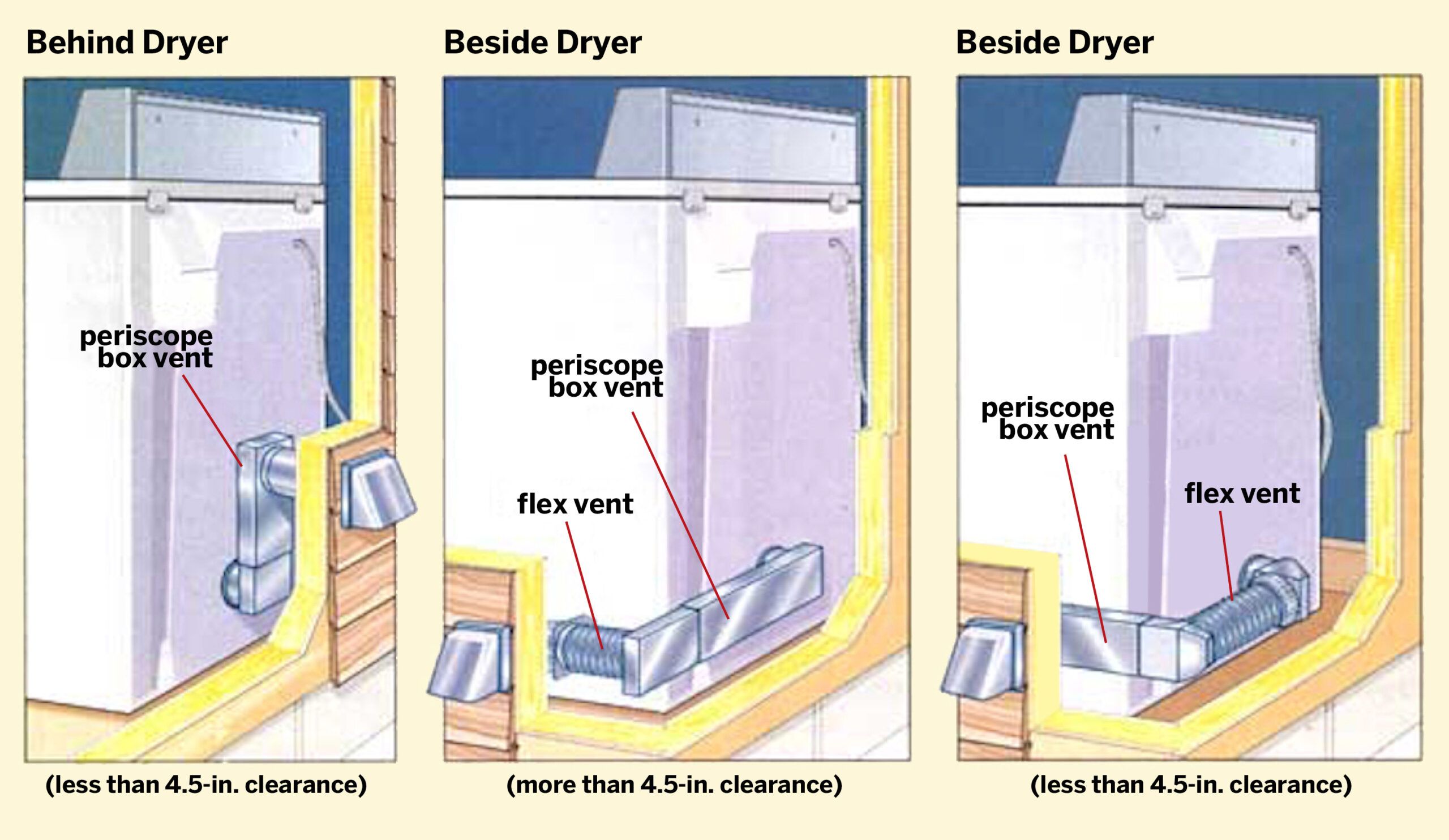 How To Install A Dryer Vent In 6 Steps This Old House