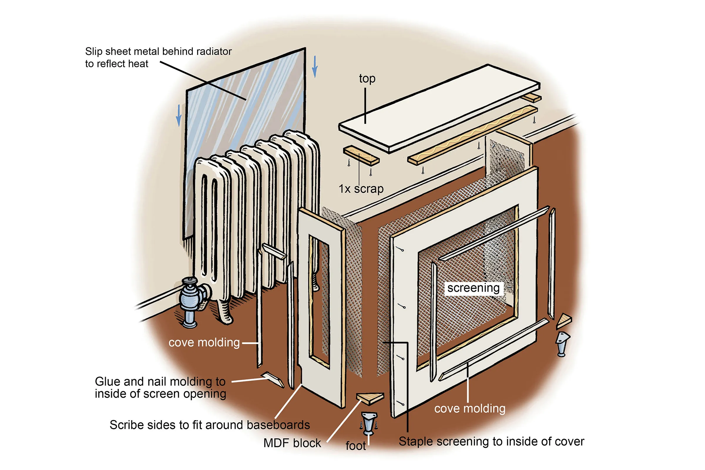 Diagram of the pieces and steps involved in the DIY radiator cover cabinet project