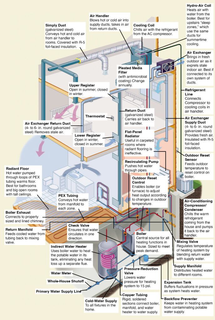 From the Ground Up: HVAC - This Old House