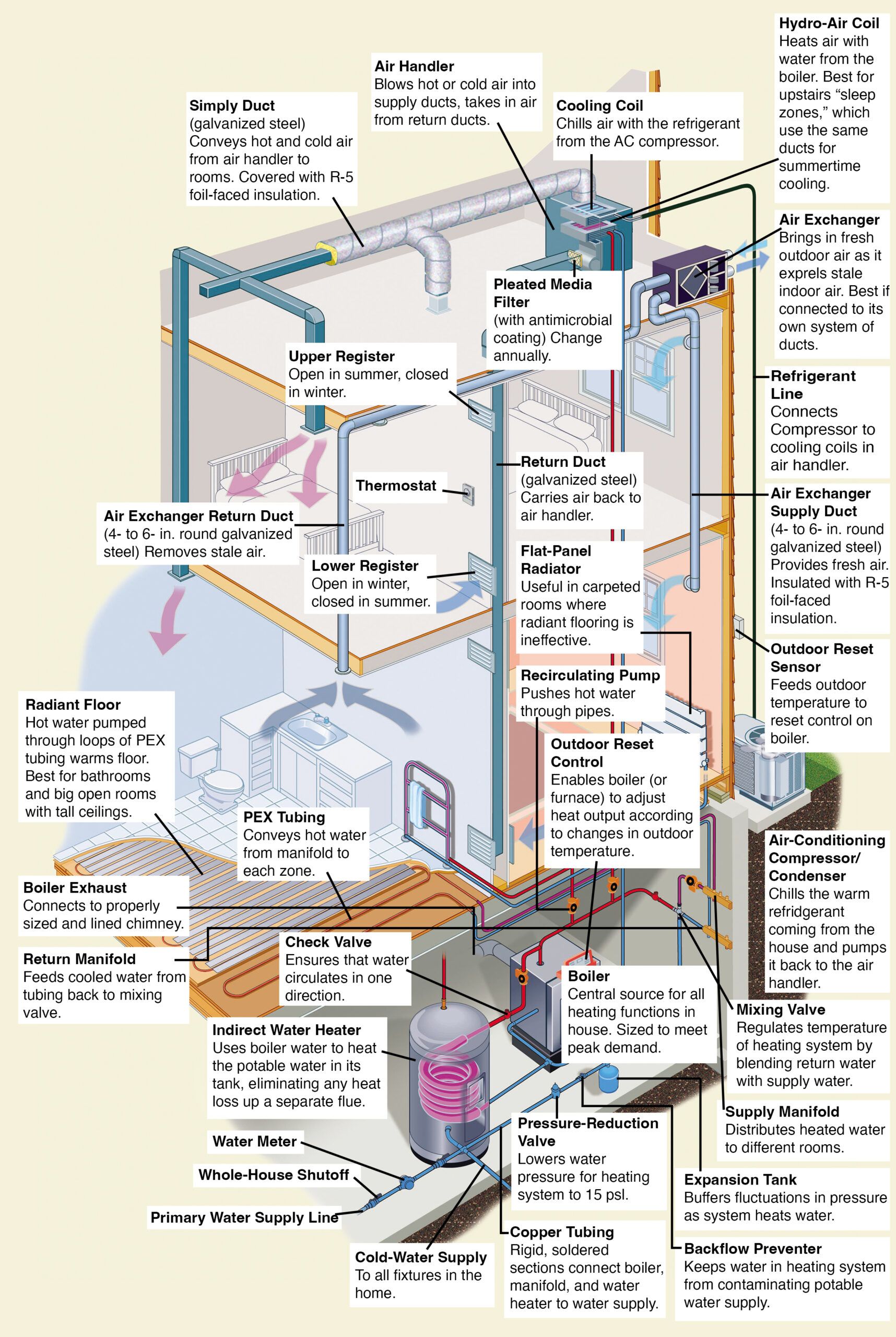 central hvac equipment