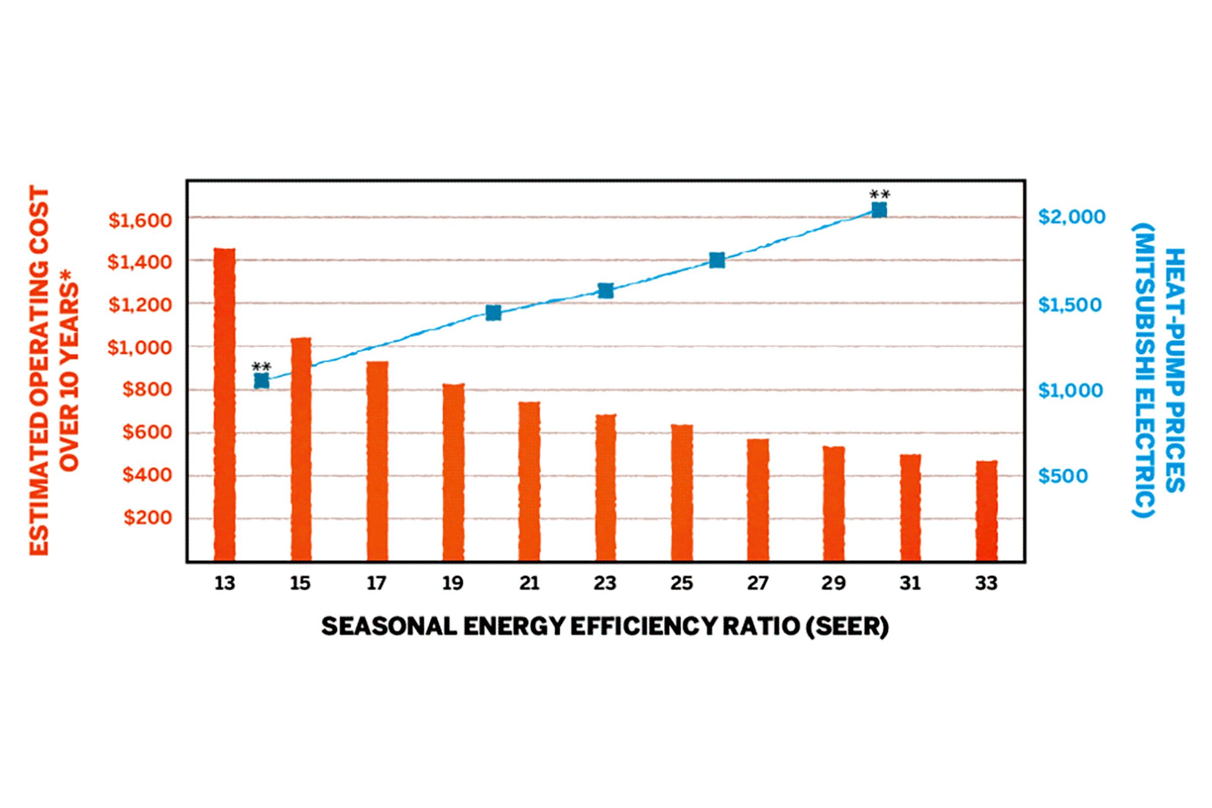 Seasonal energy efficiency ration graph