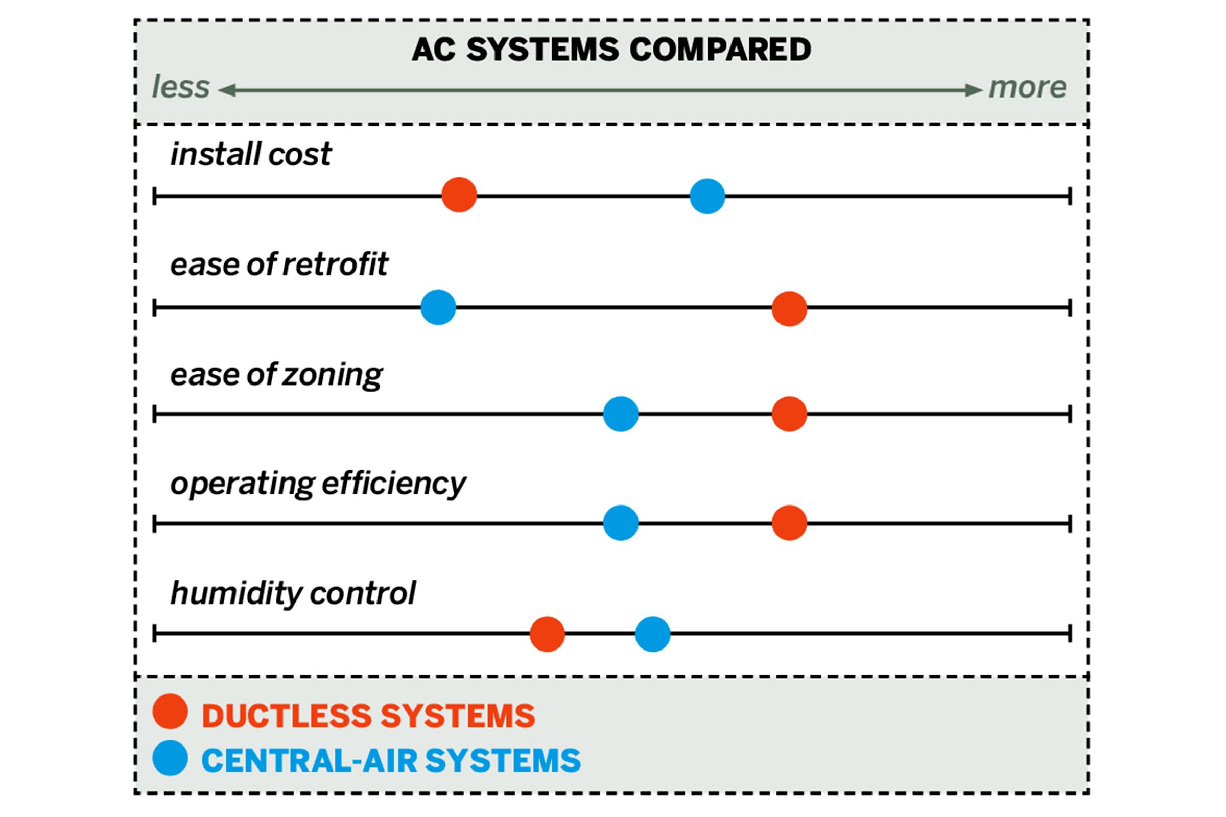 An image comparing AC systems, specifically ductless systems to central air systems.