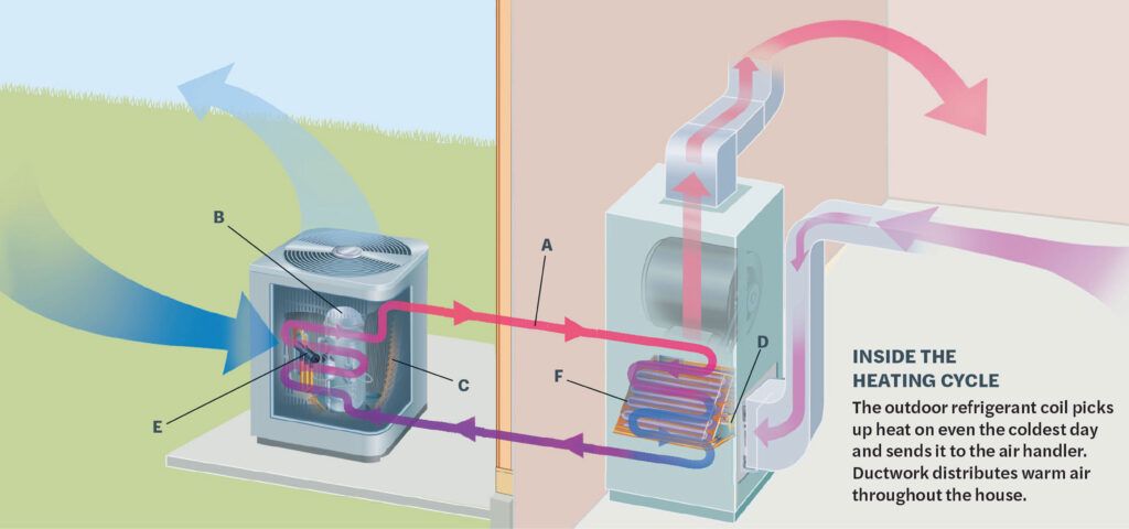 A look at the main types, Upgrading to heat pumps