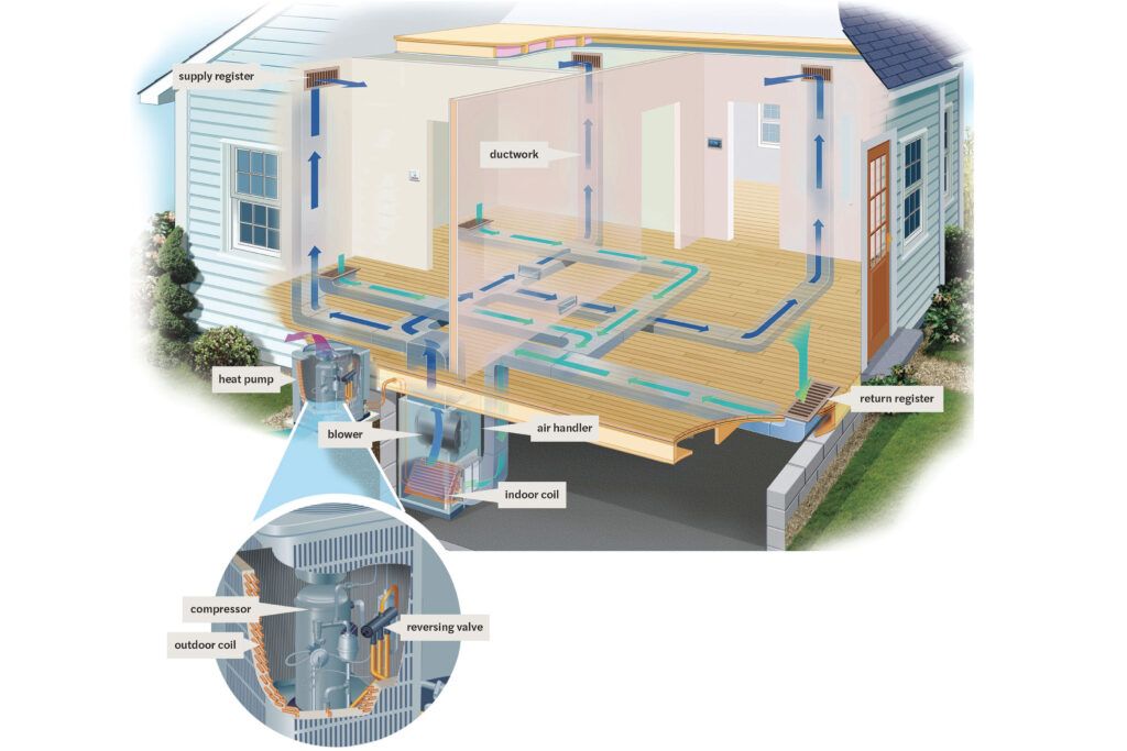 Inside the cooling cycle, Upgrading to heat pumps