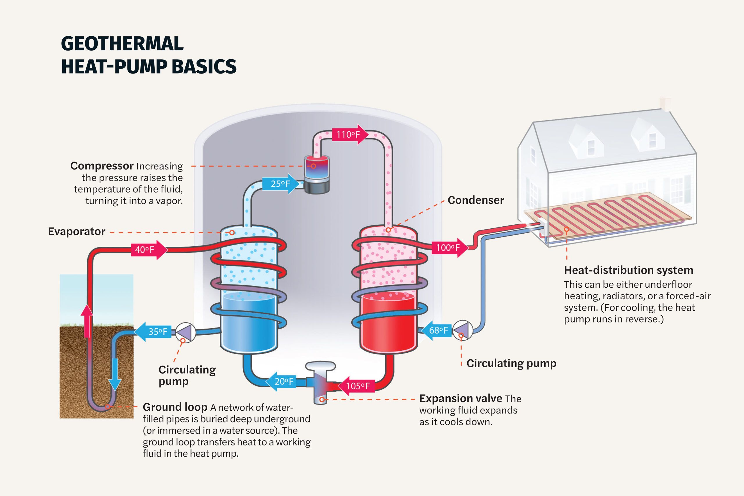Illustration of how a geothermal heat pump works
