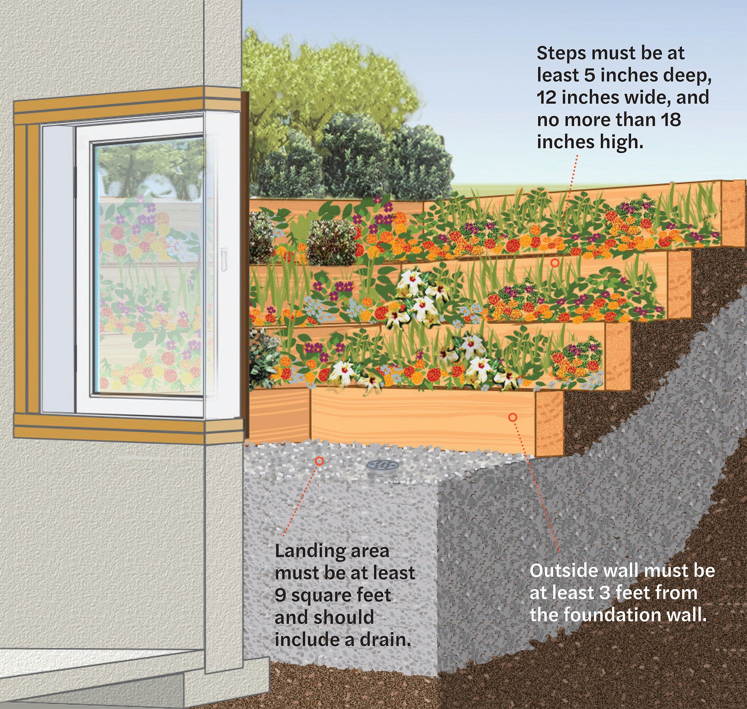 Diagram that shows how you can customize your window well that is used in conjunction with an egress window. 