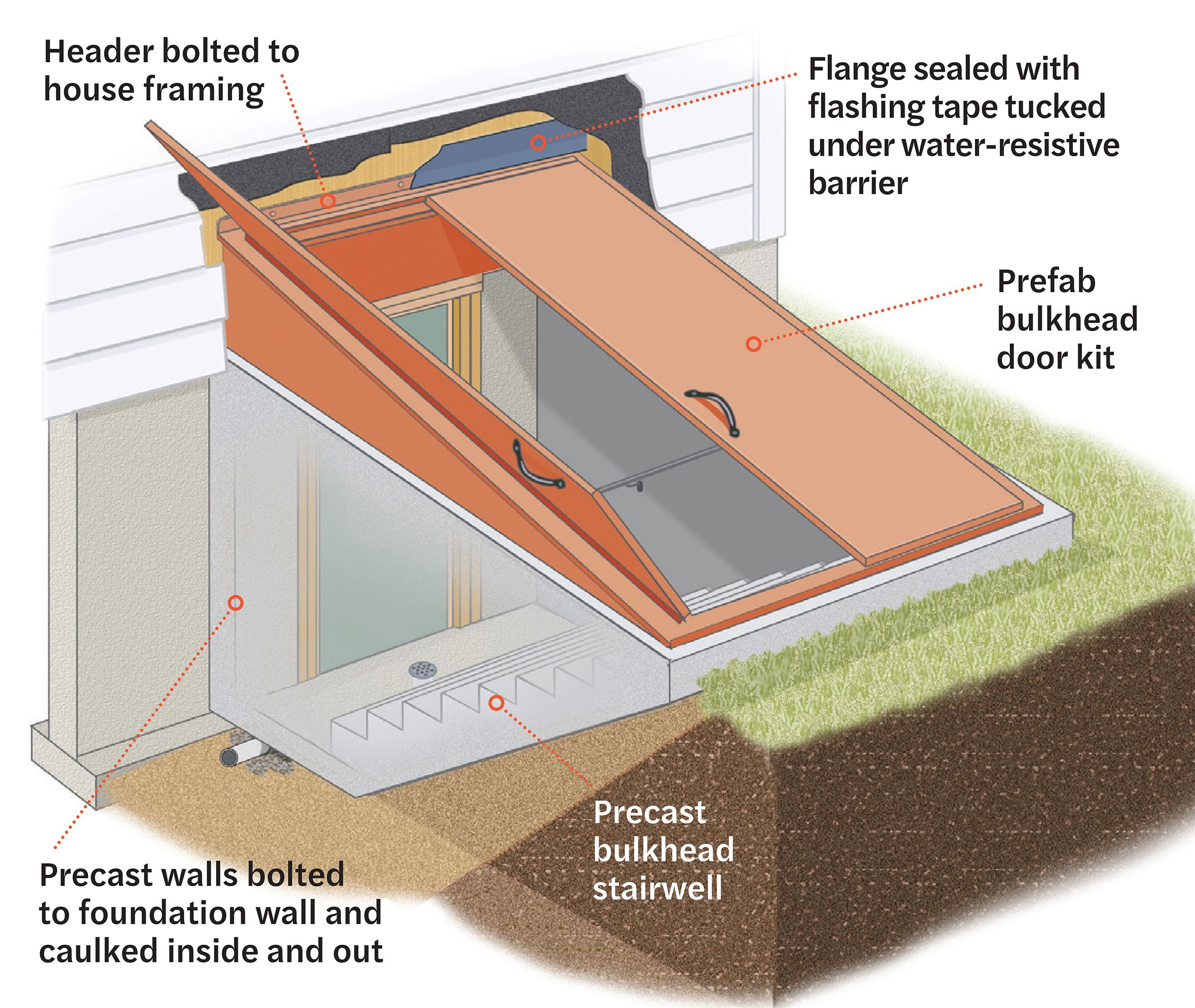 Diagram of a bulkhead door attached to a basement