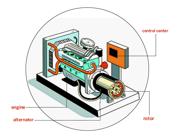 A diagram labeling the engine, alternator, rotor, and control center of a standby generator.